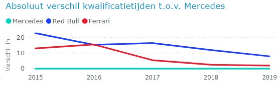 Absoluut verschil kwalificatietijden