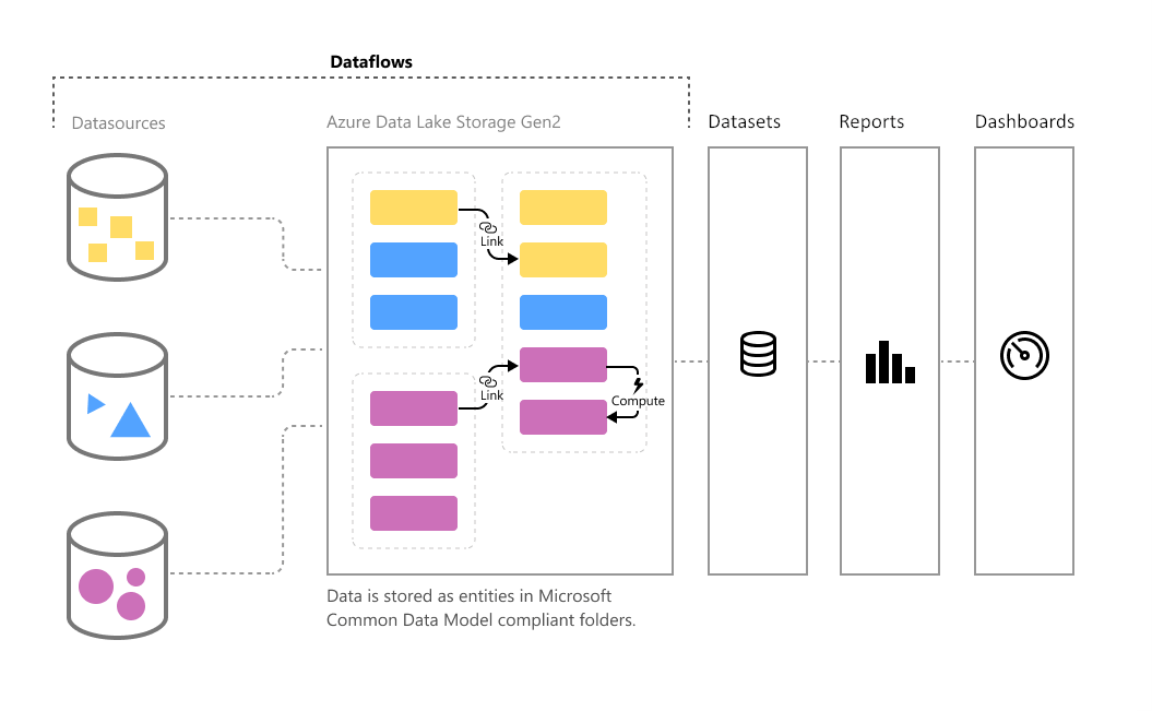 dataflows introduction self service flow